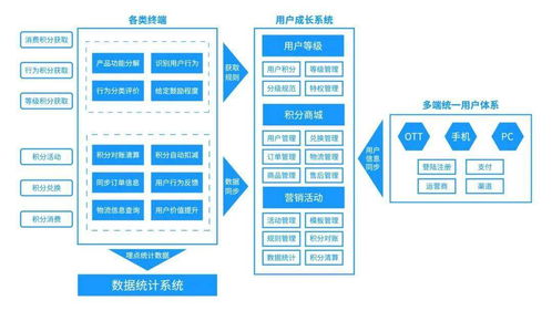 想做好融媒体,你们台还不懂用户成长体系