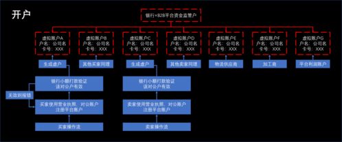 企业支付基础 三 b2b交易场景 以找钢网 腾讯商企付为例