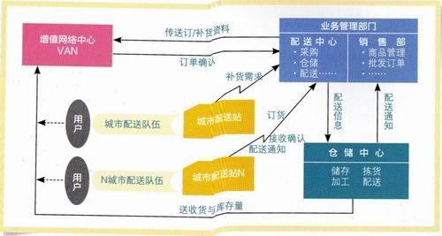 电子商务物流难题及发展建议