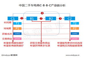 二手车b2b平台初现瓶颈 车置宝c2r模式或可解围