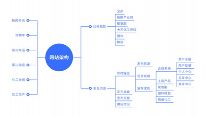 化工行业b2b电商平台建设,重塑化工交易生态模式