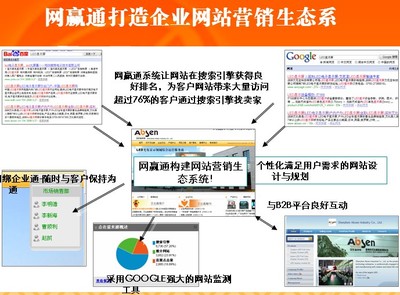 博研网赢通帮助企业网站快速提升赢利能力,打造企业网站营销生态系统 专栏