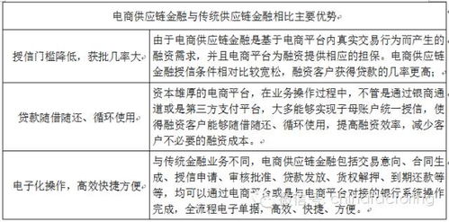 b2b电商金融 锁定 供应链融资