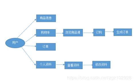 基于myeclipse ssh mysql tomcat开发得爱宠物网站设计与实现