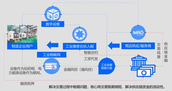 工业金融重构b2b工业服务产业生态