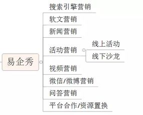 如何快速地搭建b2b产品的营销推广体系