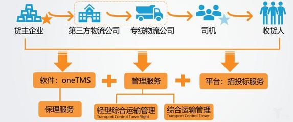 物流信息化的未来将是运输平台公司?oTMS为B2B带来快递的体验